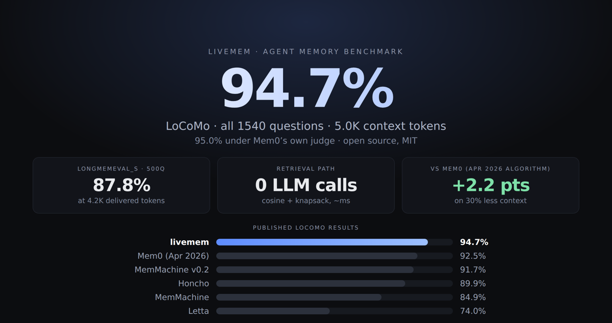 livemem agent memory benchmark: 94.7% on LoCoMo at 5.0K context tokens