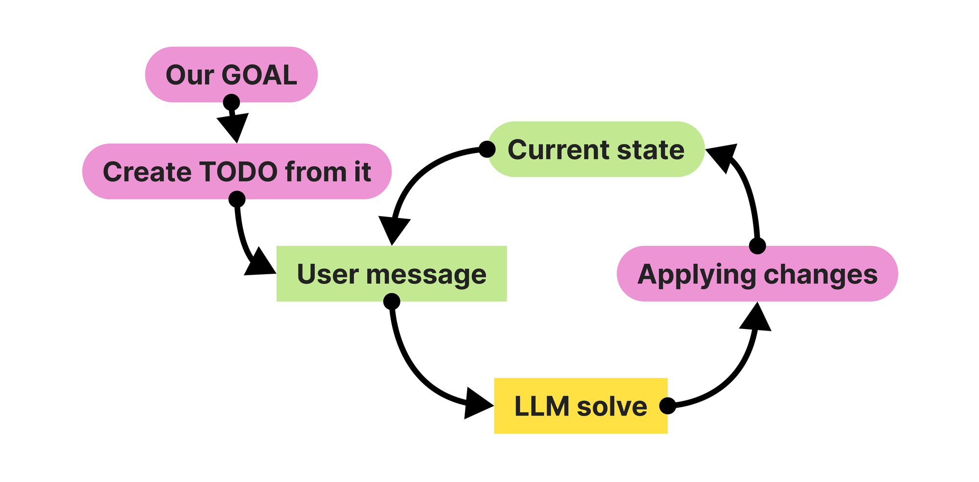 Manual workflow