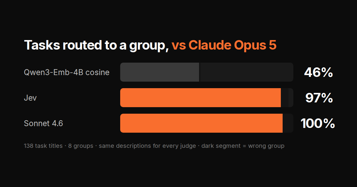Tasks routed to a group vs Claude Opus 5: Qwen3-Embedding-4B cosine 46%, Jev 97%, Sonnet 4.6 100%