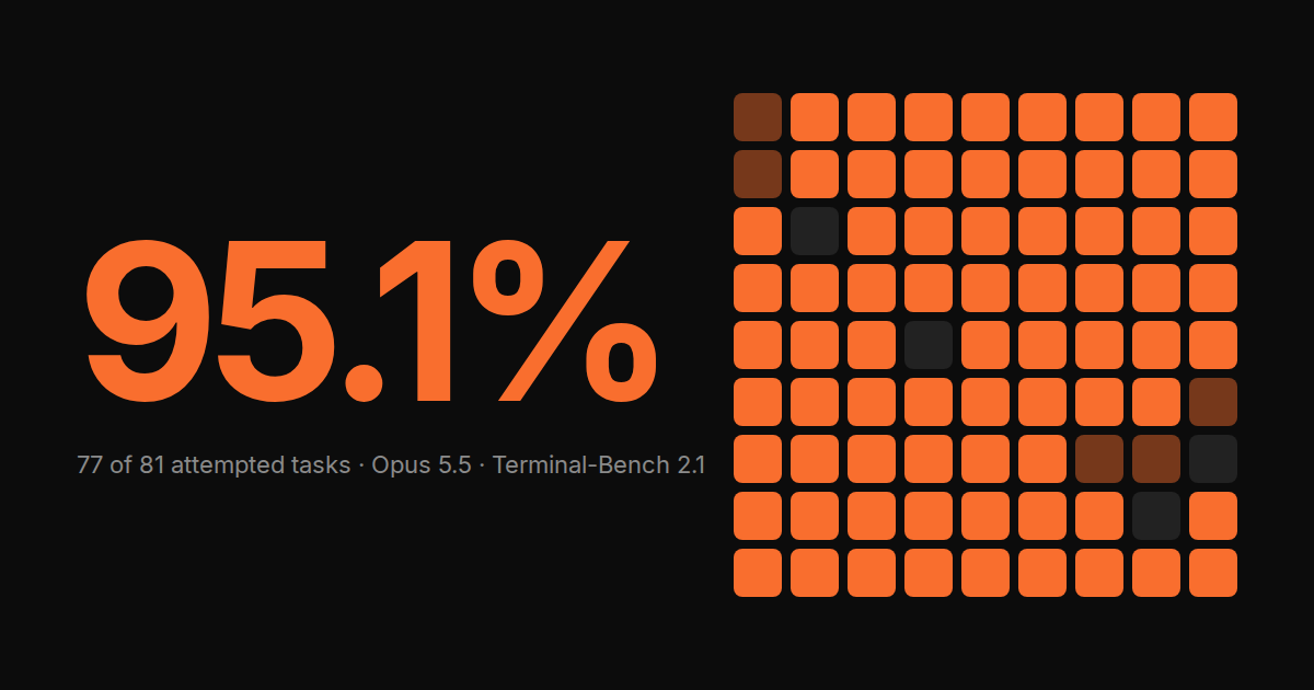 Terminal-Bench 2.1 with Opus 5.5: 95.1%, 77 of 81 attempted tasks passed, one cell per task