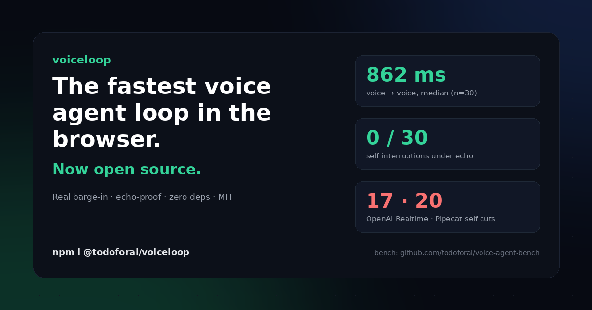 voiceloop benchmark: 862ms voice-to-voice, 0 self-interruptions vs OpenAI Realtime, Pipecat, ElevenLabs ConvAI